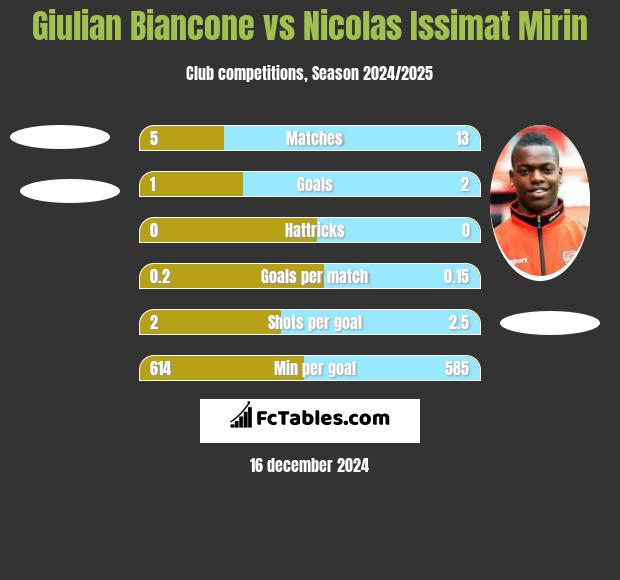 Giulian Biancone vs Nicolas Issimat Mirin h2h player stats