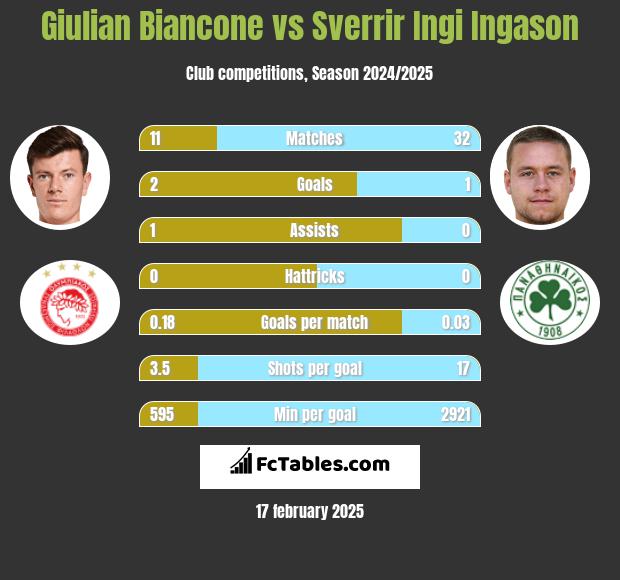 Giulian Biancone vs Sverrir Ingi Ingason h2h player stats