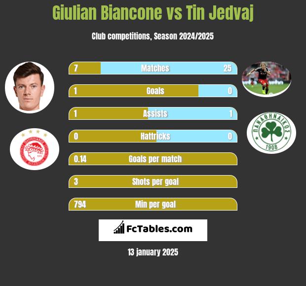 Giulian Biancone vs Tin Jedvaj h2h player stats