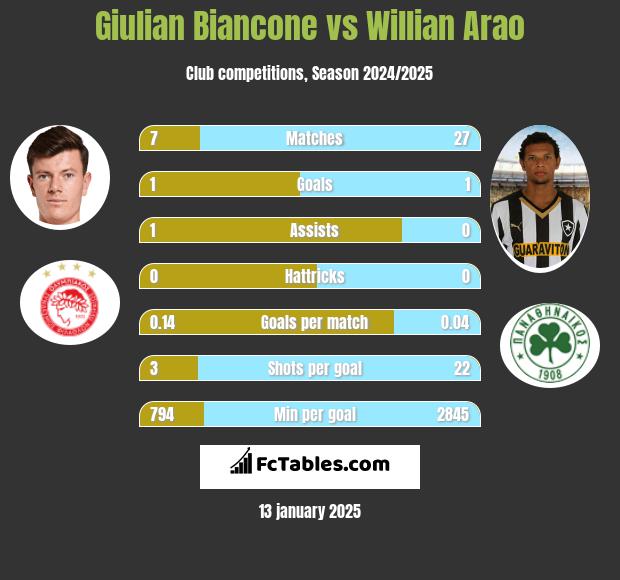 Giulian Biancone vs Willian Arao h2h player stats