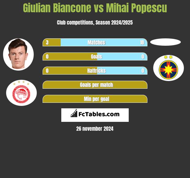 Giulian Biancone vs Mihai Popescu h2h player stats