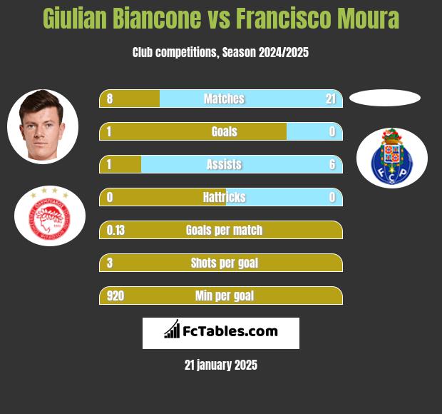 Giulian Biancone vs Francisco Moura h2h player stats