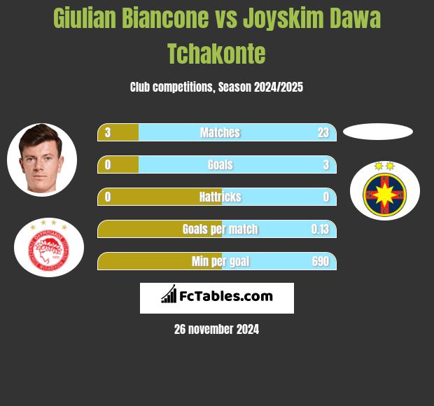 Giulian Biancone vs Joyskim Dawa Tchakonte h2h player stats