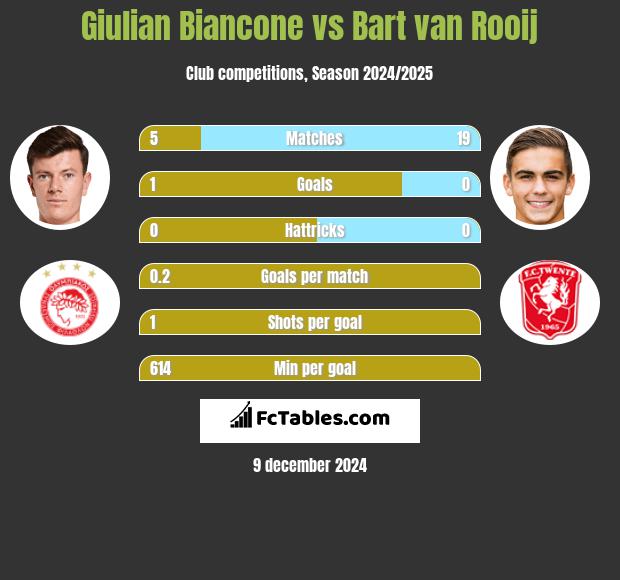 Giulian Biancone vs Bart van Rooij h2h player stats