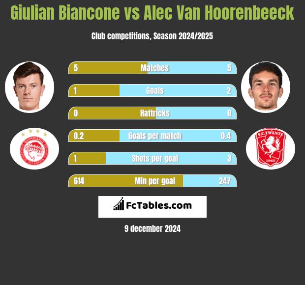 Giulian Biancone vs Alec Van Hoorenbeeck h2h player stats