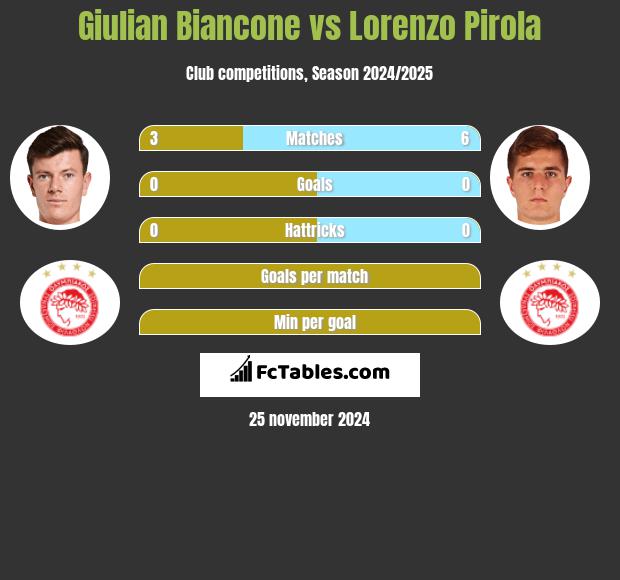 Giulian Biancone vs Lorenzo Pirola h2h player stats