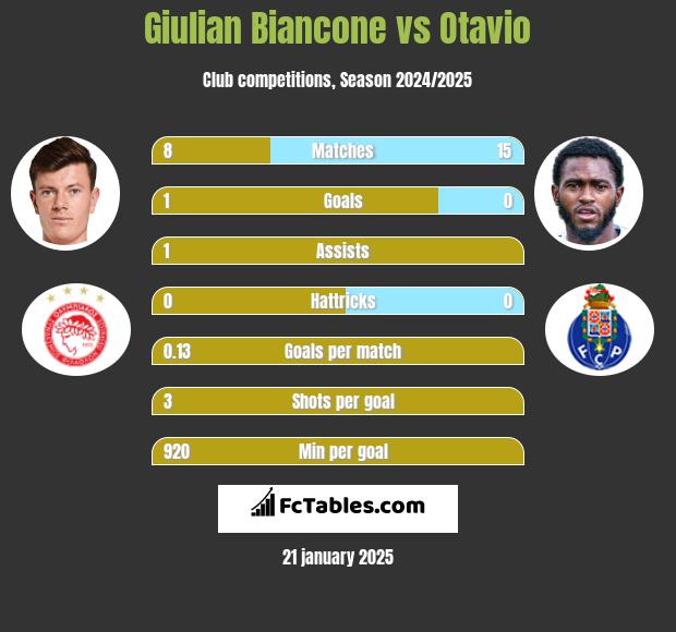 Giulian Biancone vs Otavio h2h player stats