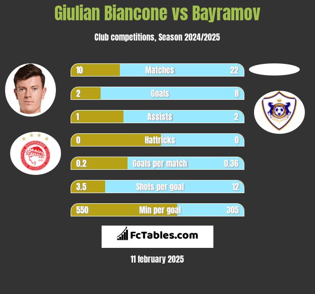 Giulian Biancone vs Bayramov h2h player stats