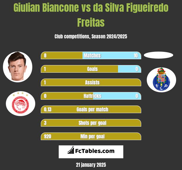 Giulian Biancone vs da Silva Figueiredo Freitas h2h player stats