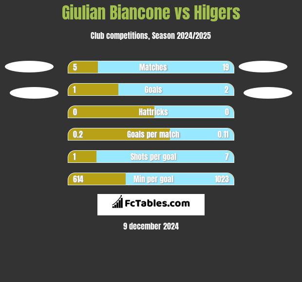 Giulian Biancone vs Hilgers h2h player stats