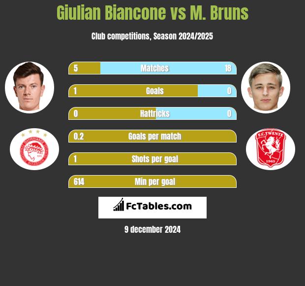 Giulian Biancone vs M. Bruns h2h player stats