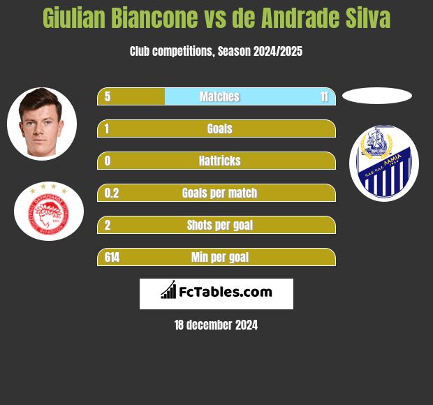 Giulian Biancone vs de Andrade Silva h2h player stats