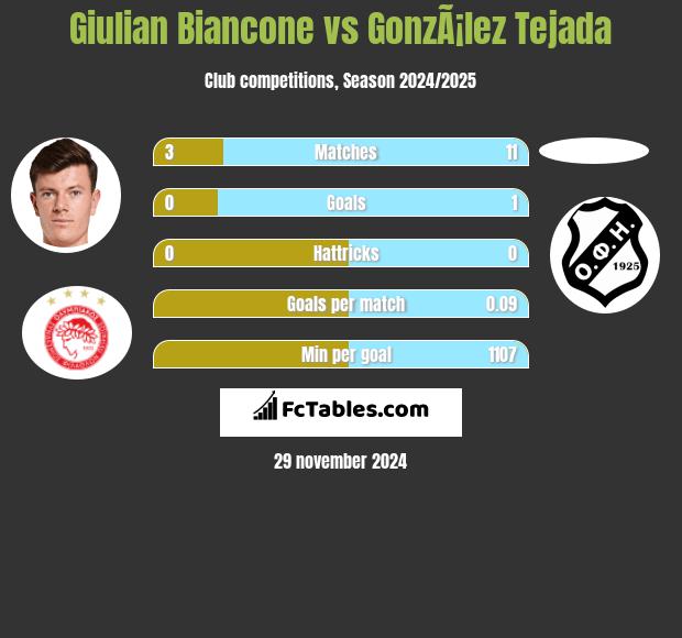 Giulian Biancone vs GonzÃ¡lez Tejada h2h player stats