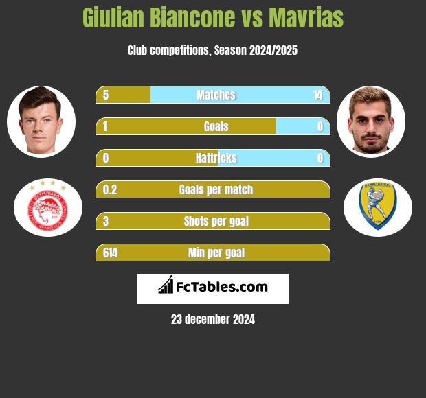 Giulian Biancone vs Mavrias h2h player stats