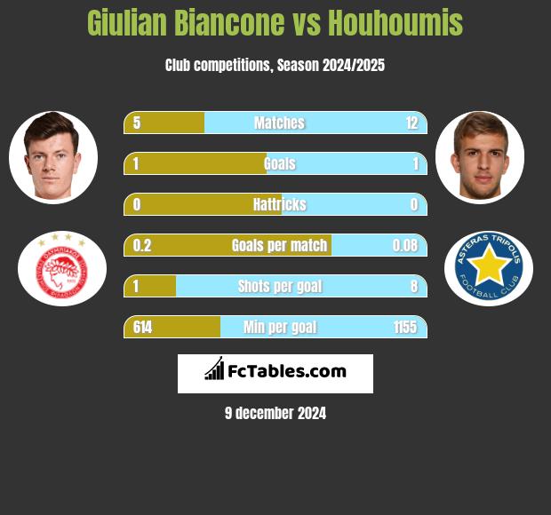 Giulian Biancone vs Houhoumis h2h player stats