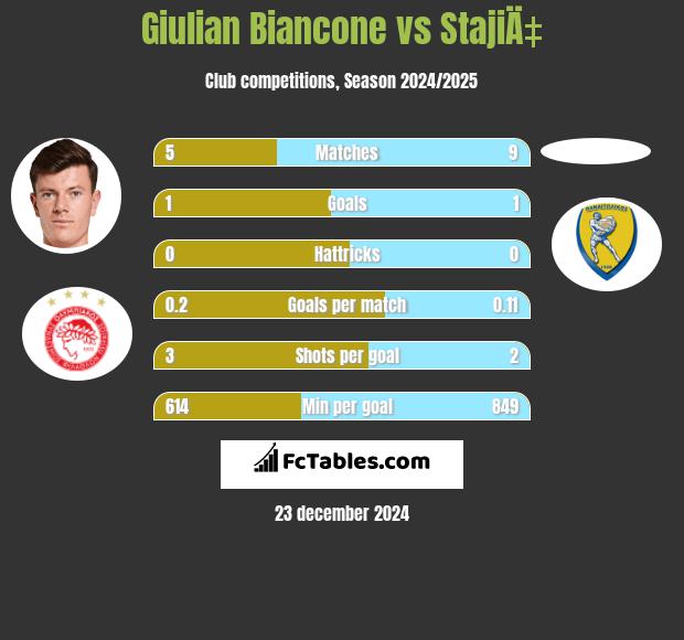 Giulian Biancone vs StajiÄ‡ h2h player stats