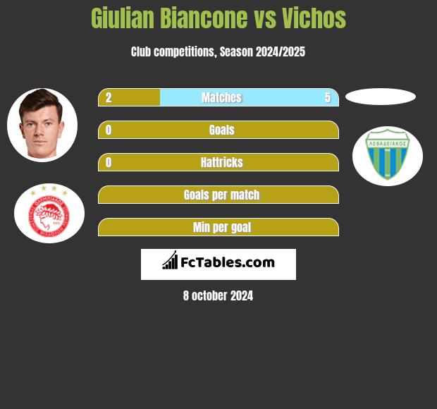 Giulian Biancone vs Vichos h2h player stats