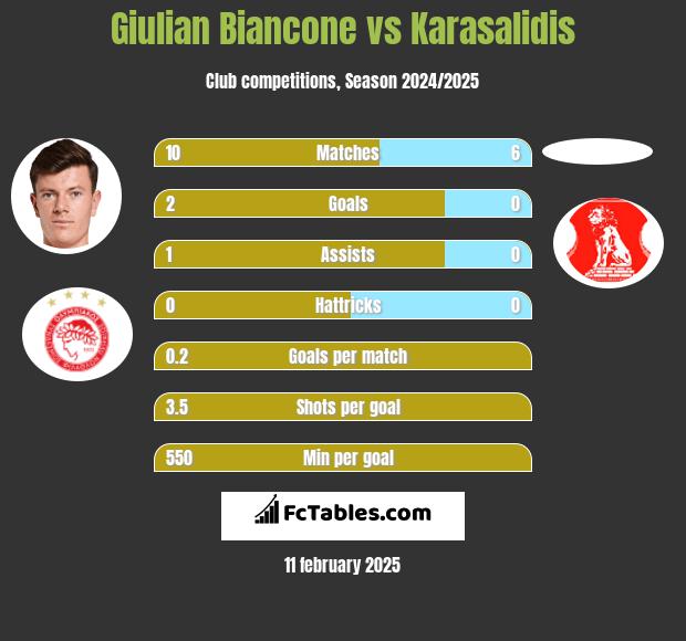 Giulian Biancone vs Karasalidis h2h player stats