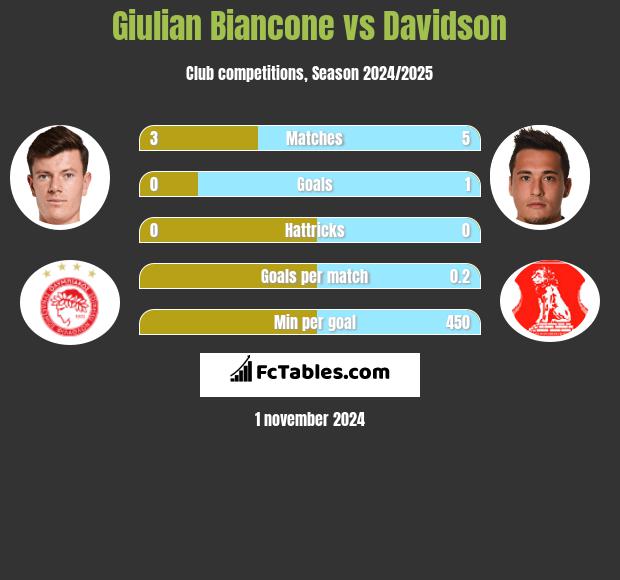 Giulian Biancone vs Davidson h2h player stats