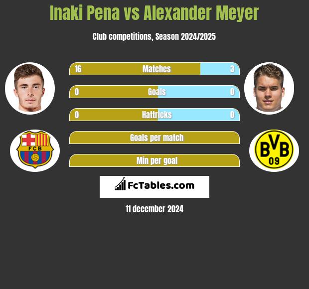 Inaki Pena vs Alexander Meyer h2h player stats