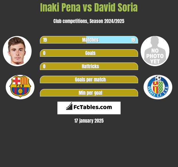 Inaki Pena vs David Soria h2h player stats