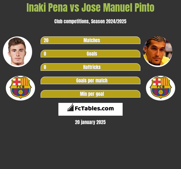 Inaki Pena vs Jose Manuel Pinto h2h player stats