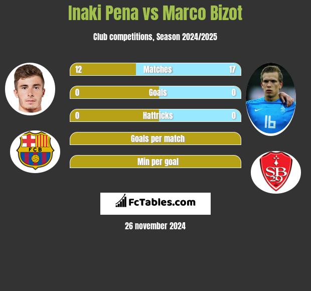 Inaki Pena vs Marco Bizot h2h player stats