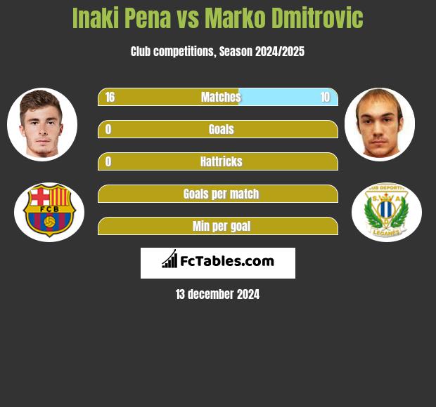 Inaki Pena vs Marko Dmitrovic h2h player stats