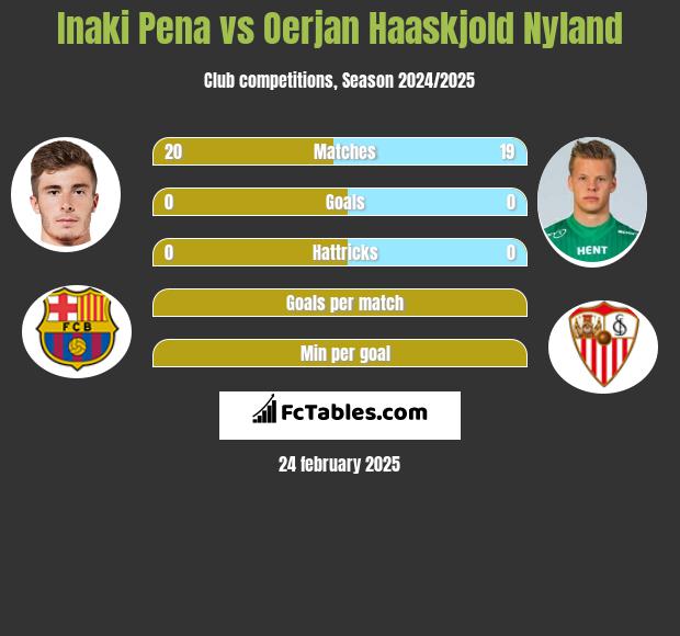 Inaki Pena vs Oerjan Haaskjold Nyland h2h player stats