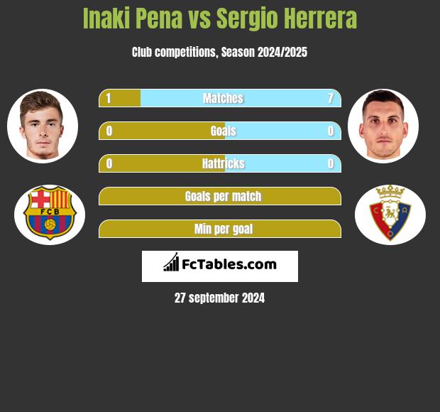 Inaki Pena vs Sergio Herrera h2h player stats