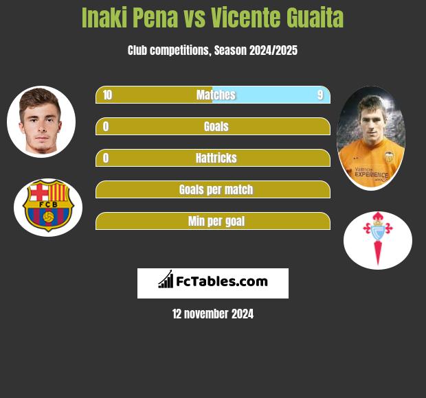 Inaki Pena vs Vicente Guaita h2h player stats