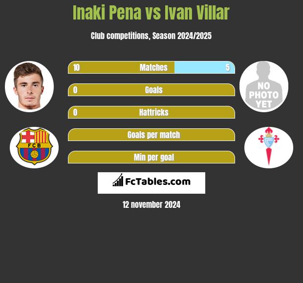 Inaki Pena vs Ivan Villar h2h player stats