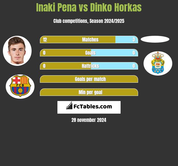 Inaki Pena vs Dinko Horkas h2h player stats