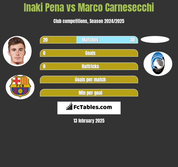 Inaki Pena vs Marco Carnesecchi h2h player stats