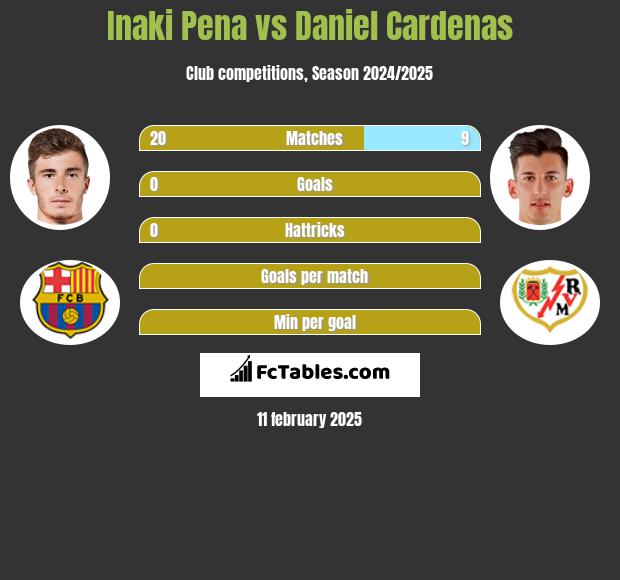 Inaki Pena vs Daniel Cardenas h2h player stats