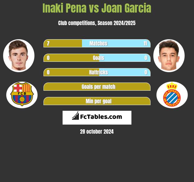 Inaki Pena vs Joan Garcia h2h player stats