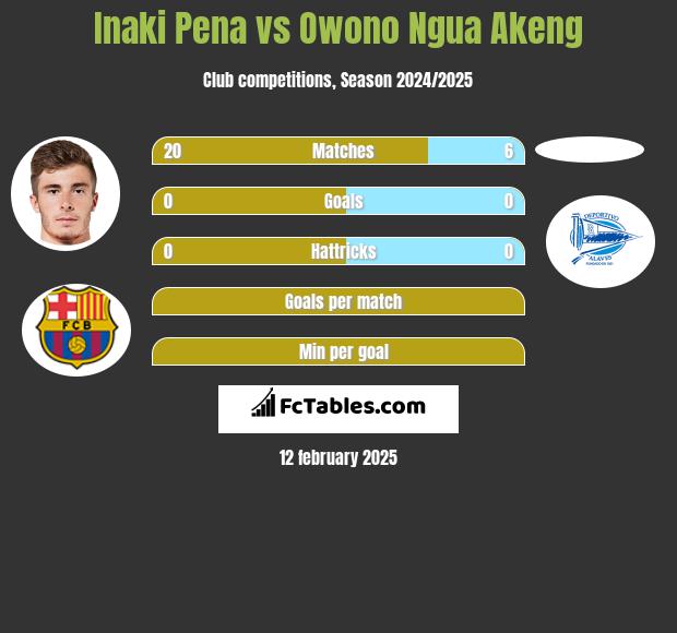 Inaki Pena vs Owono Ngua Akeng h2h player stats