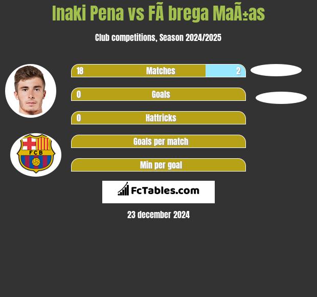 Inaki Pena vs FÃ brega MaÃ±as h2h player stats