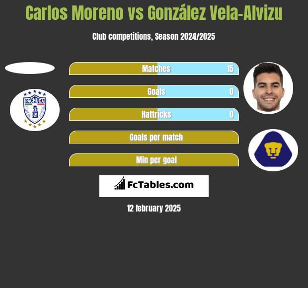 Carlos Moreno vs González Vela-Alvizu h2h player stats