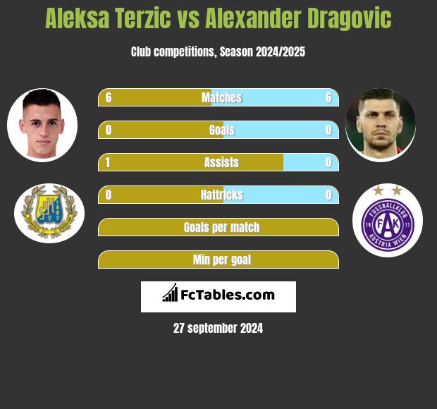 Aleksa Terzic vs Alexander Dragović h2h player stats