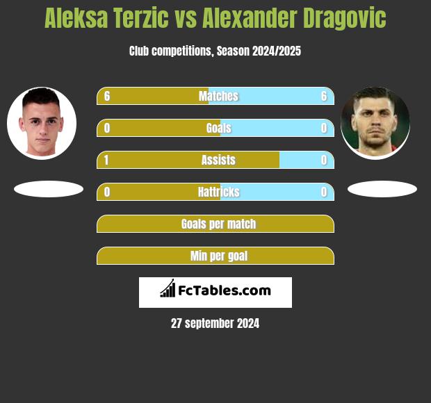 Aleksa Terzic vs Alexander Dragovic h2h player stats