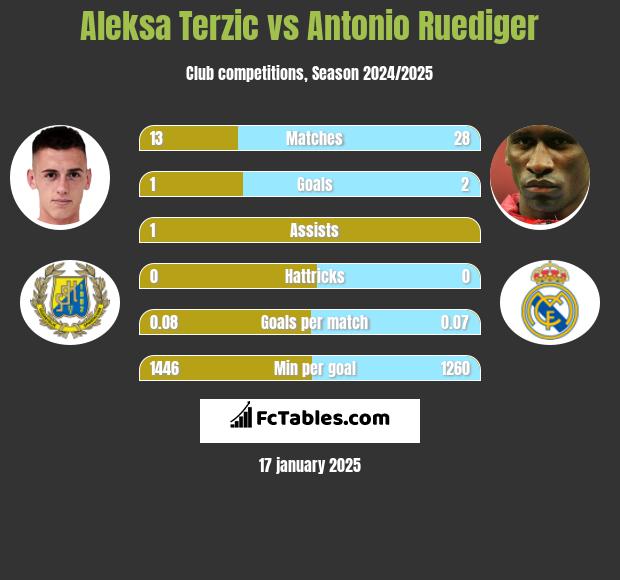 Aleksa Terzic vs Antonio Ruediger h2h player stats