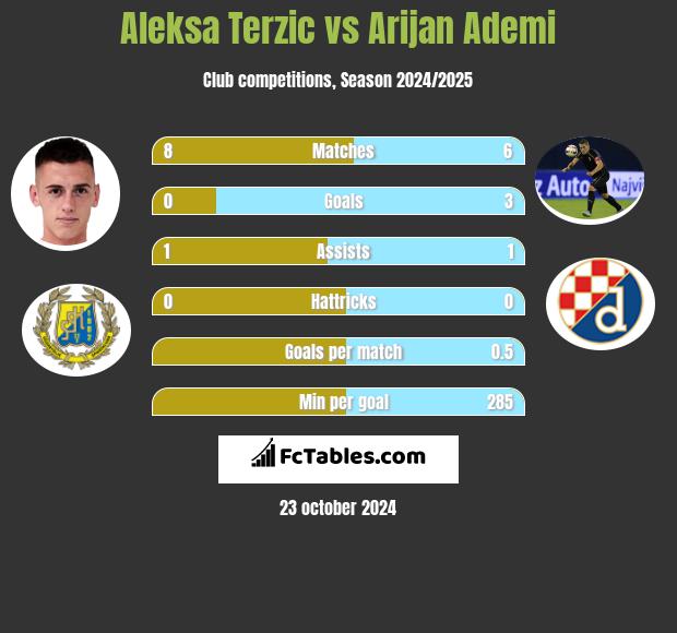 Aleksa Terzic vs Arijan Ademi h2h player stats