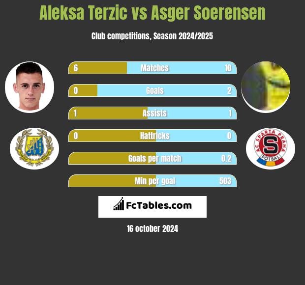 Aleksa Terzic vs Asger Soerensen h2h player stats