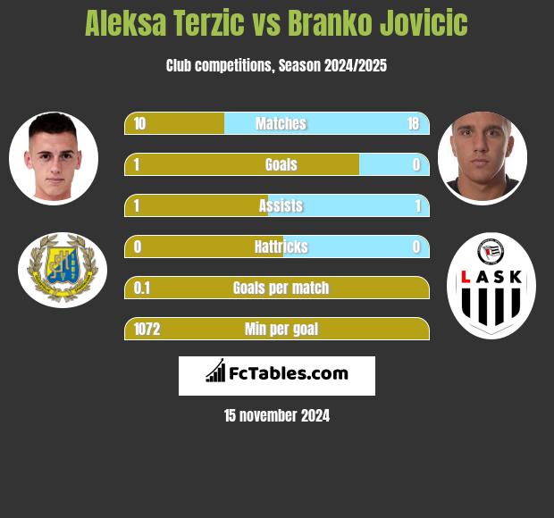 Aleksa Terzic vs Branko Jovicic h2h player stats