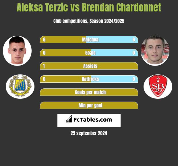 Aleksa Terzic vs Brendan Chardonnet h2h player stats