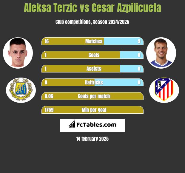 Aleksa Terzic vs Cesar Azpilicueta h2h player stats