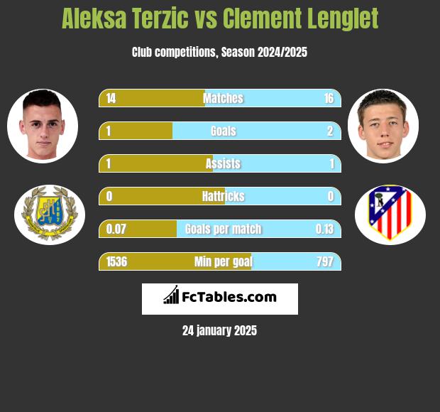 Aleksa Terzic vs Clement Lenglet h2h player stats