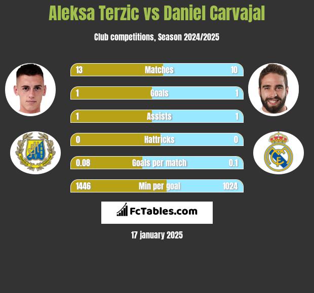 Aleksa Terzic vs Daniel Carvajal h2h player stats