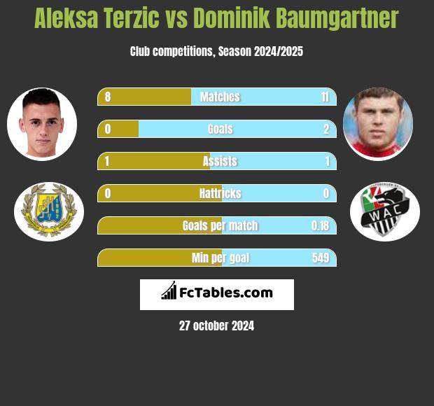 Aleksa Terzic vs Dominik Baumgartner h2h player stats